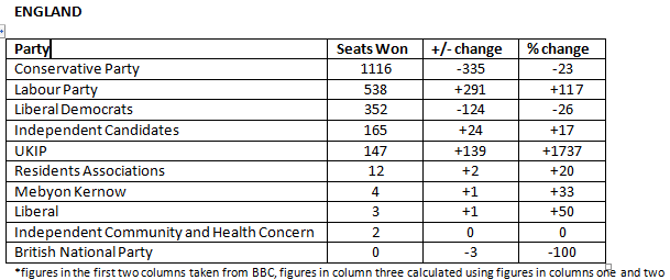 England_Local_Election_Results_2013