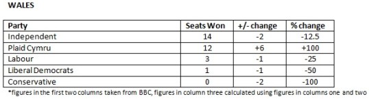 Wales_Local_Election_Results_2013